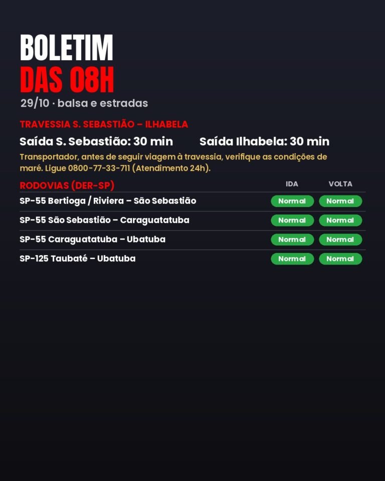 BOLETIM DAS 08H (29/10): BALSA E ESTRADAS NO LITORAL NORTE