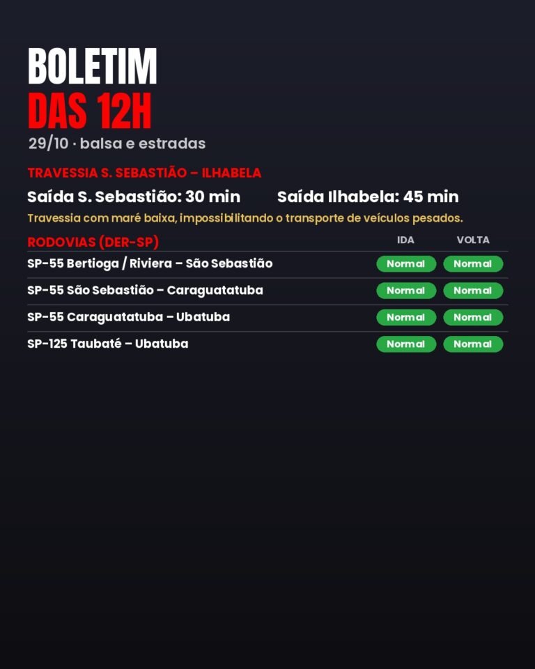 BOLETIM DAS 12H (29/10): BALSA E ESTRADAS NO LITORAL NORTE