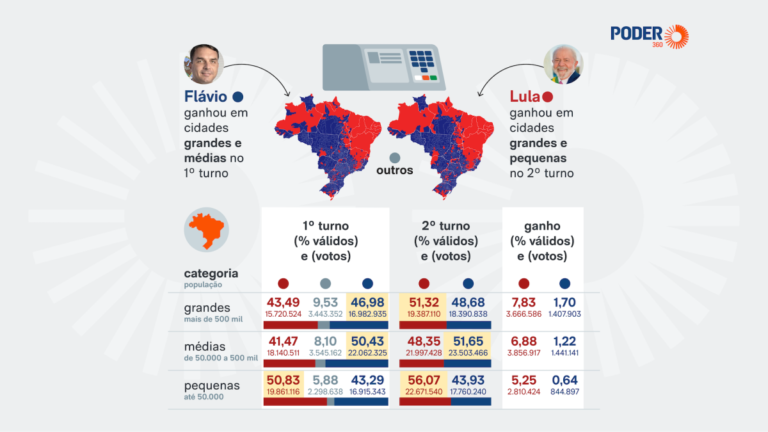 Lula registra maior avanço percentual em grandes centros urbanos